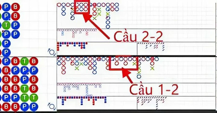 Dựa vào cầu 1-2 hoặc 1-3 để dự đoán xu hướng xuất hiện kết quả tiếp theo